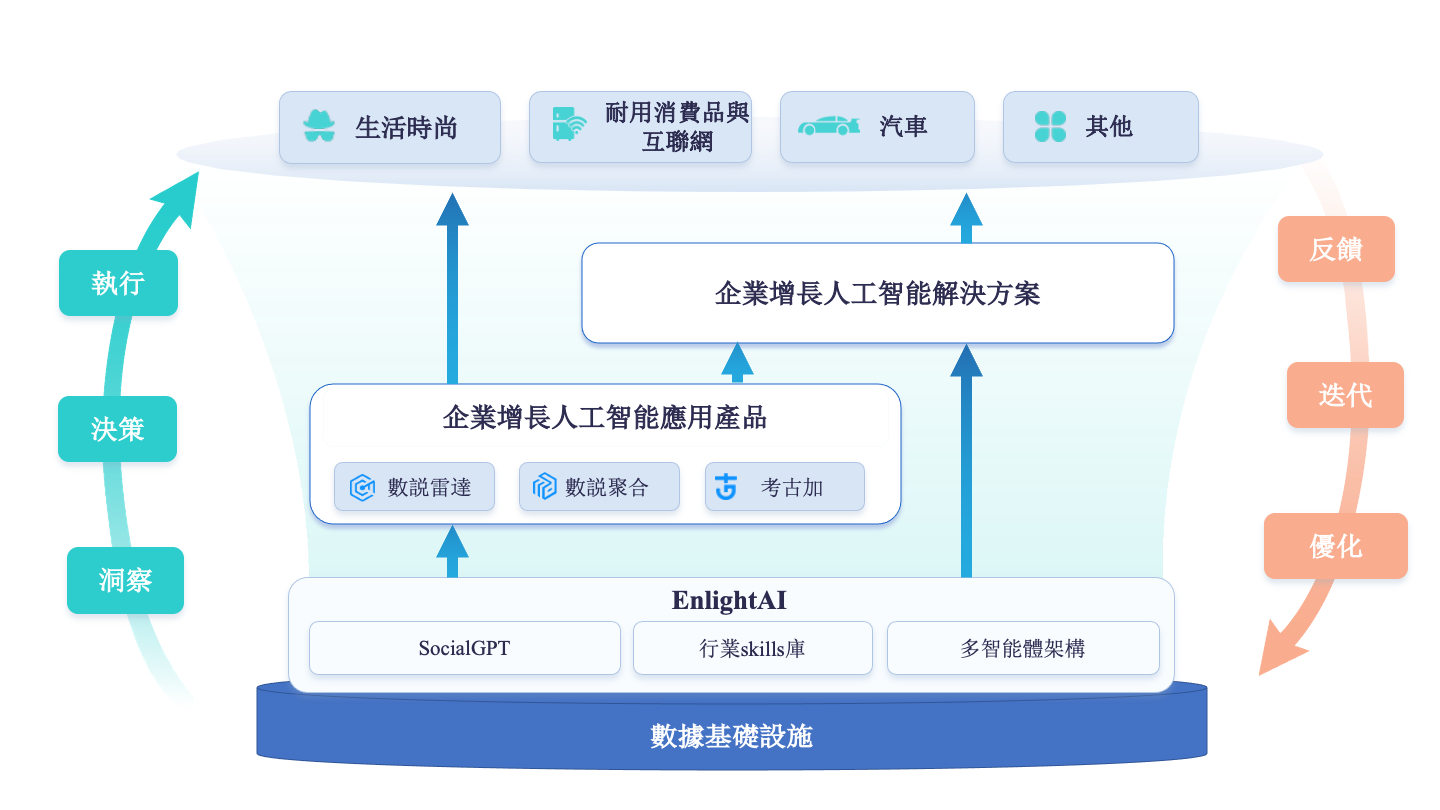 冲刺港股“Agentic Enterprise”第一股,数说故事递表揭示企业增长AI新逻辑
