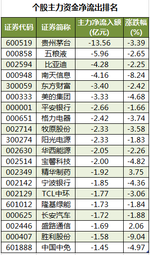 个股主力资金净流出排名.png