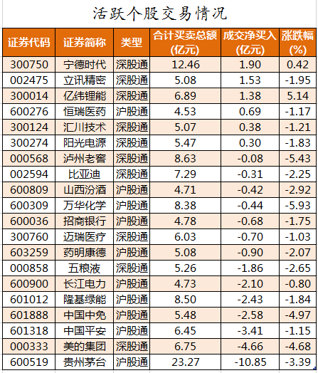 北向资金活跃个股交易情况.png