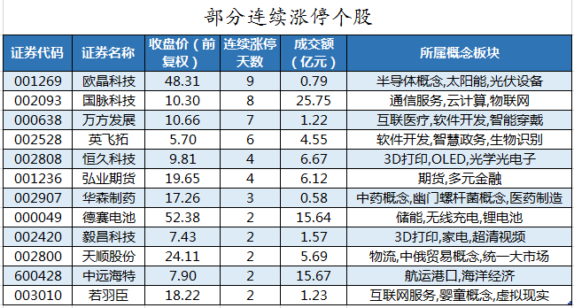 部分连续涨停个股.png