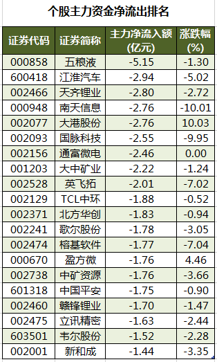 个股主力资金净流出排名.png