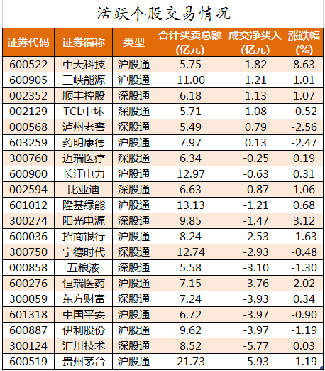 北向资金活跃个股交易情况.png