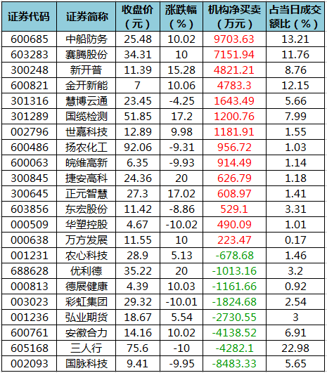龙虎榜机构净买入的个股.png