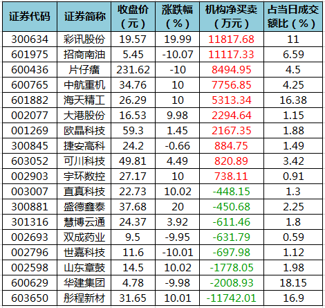 龙虎榜机构净买入的个股.png