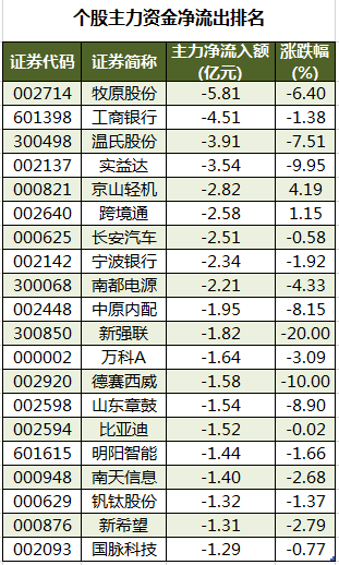 个股主力资金净流出排名.png