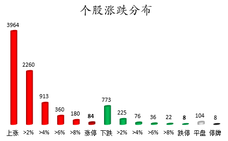 个股涨跌分布.png