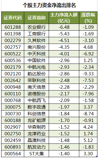 个股主力资金净流出排名.png