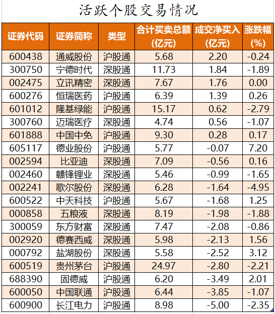 北向资金活跃个股交易情况.png