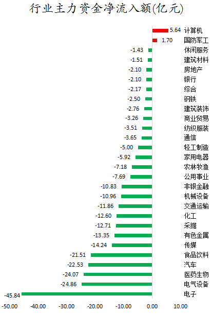 行业主力资金净流入额.png
