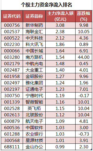 个股主力资金净流入排名.png