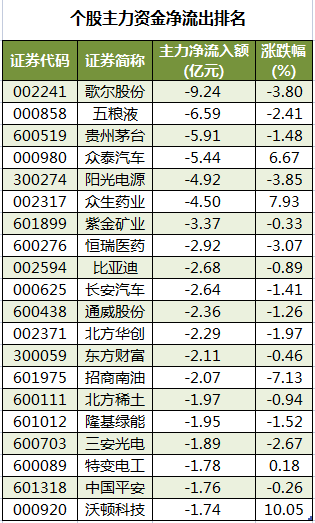 个股主力资金净流出排名.png