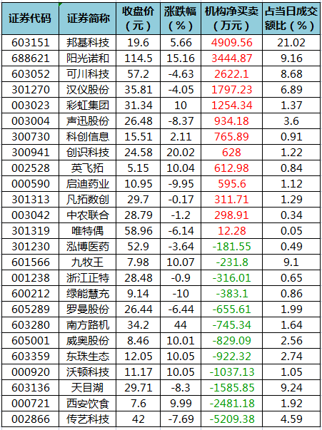 龙虎榜机构净买入的个股.png