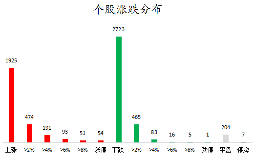 个股涨跌分布.png