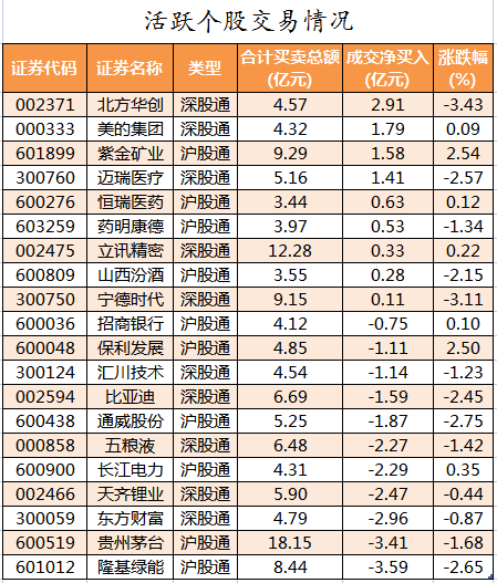 北向资金活跃个股交易情况.png