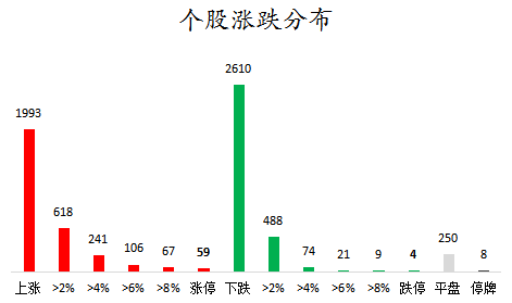 个股涨跌分布.png