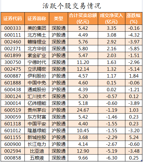 北向资金活跃个股交易情况.png