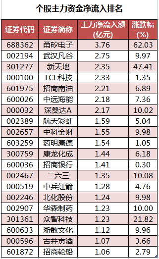 个股主力资金净流入排名.png