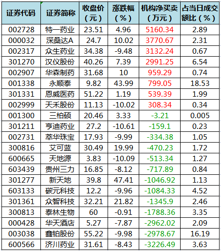 龙虎榜机构净买入的个股.png