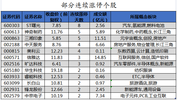 部分连续涨停个股.png