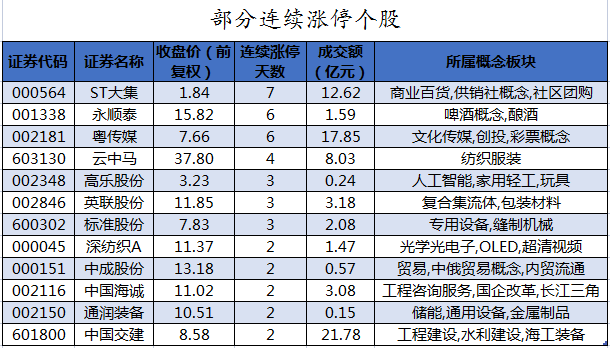 部分连续涨停个股.png