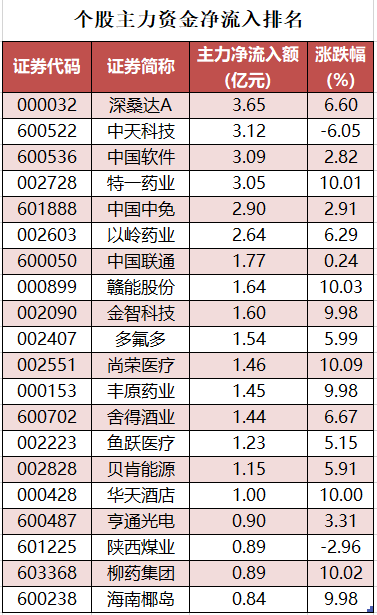 个股主力资金净流入排名.png
