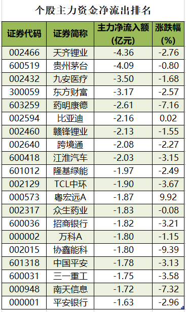 个股主力资金净流出排名.png