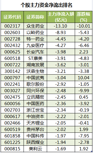 个股主力资金净流出排名.png