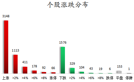 个股涨跌分布.png