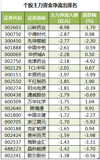 个股主力资金净流出排名.png