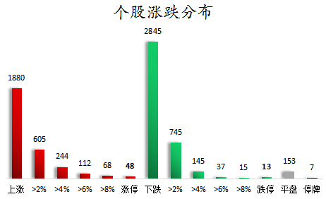 个股涨跌分布.png