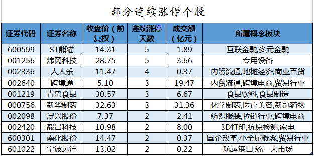部分连续涨停个股.png