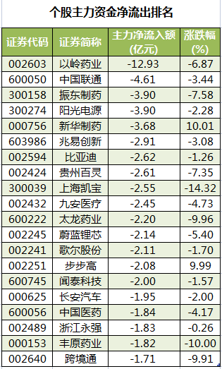 个股主力资金净流出排名.png