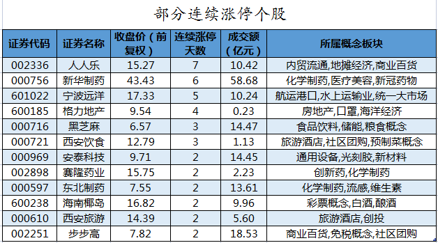 部分连续涨停个股.png