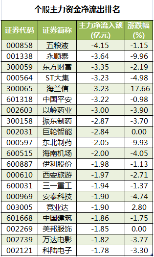 个股主力资金净流出排名.png