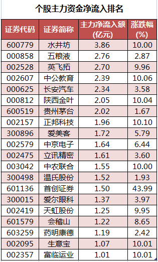 个股主力资金净流入排名.png