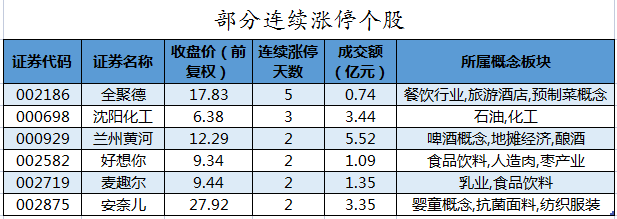 部分连续涨停个股.png