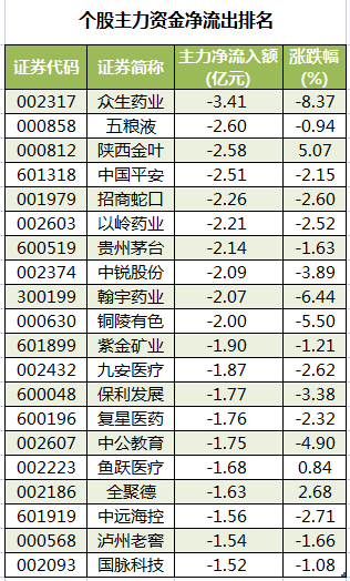 个股主力资金净流出排名.png