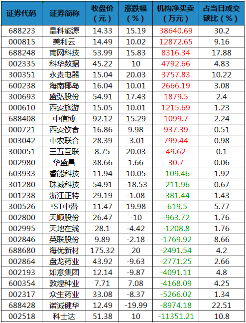 龙虎榜机构净买入的个股.png