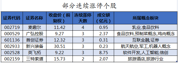 部分连续涨停个股.png