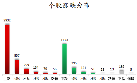 个股涨跌分布.png