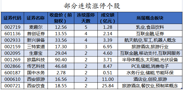 部分连续涨停个股.png