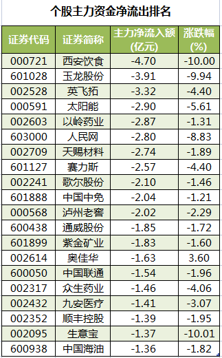 个股主力资金净流出排名.png
