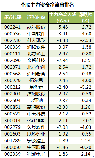 个股主力资金净流出排名.png