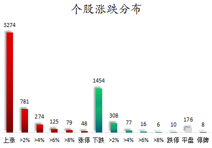个股涨跌分布.png