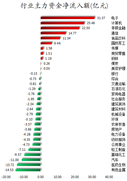 行业主力资金净流入额.png