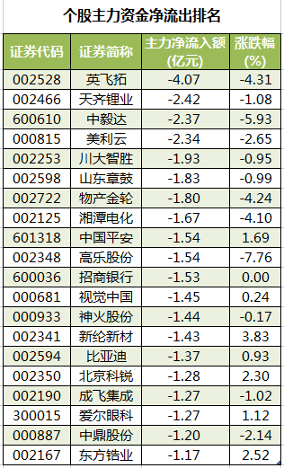 个股主力资金净流出排名.png