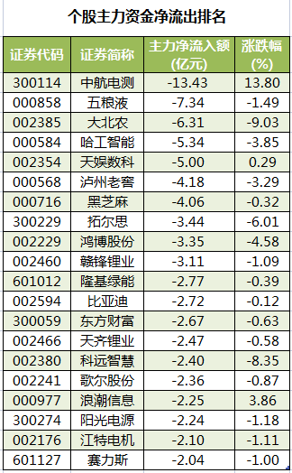 个股主力资金净流出排名.png