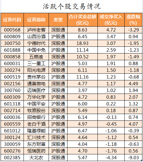 北向资金活跃个股交易情况.png