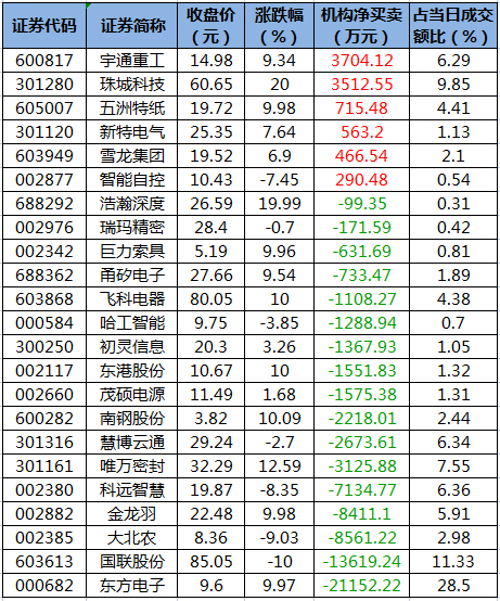 龙虎榜机构净买入的个股.png