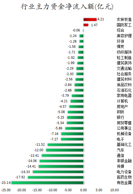 行业主力资金净流入额.png